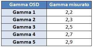 Setting gamma