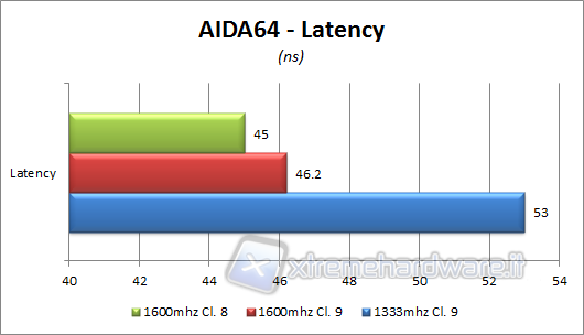 aida-latency